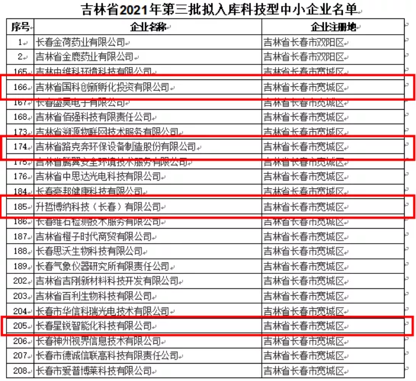 喜訊｜吉林省2021年第三批擬入庫科技型中小企業(yè)名單公示，平臺輔導(dǎo)企業(yè)榮譽上榜！